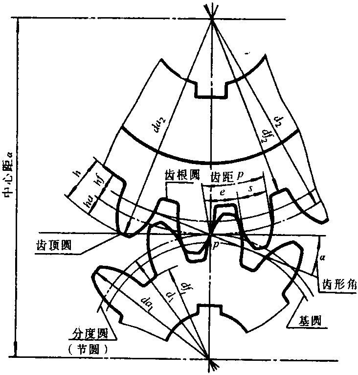 一、圆柱齿轮